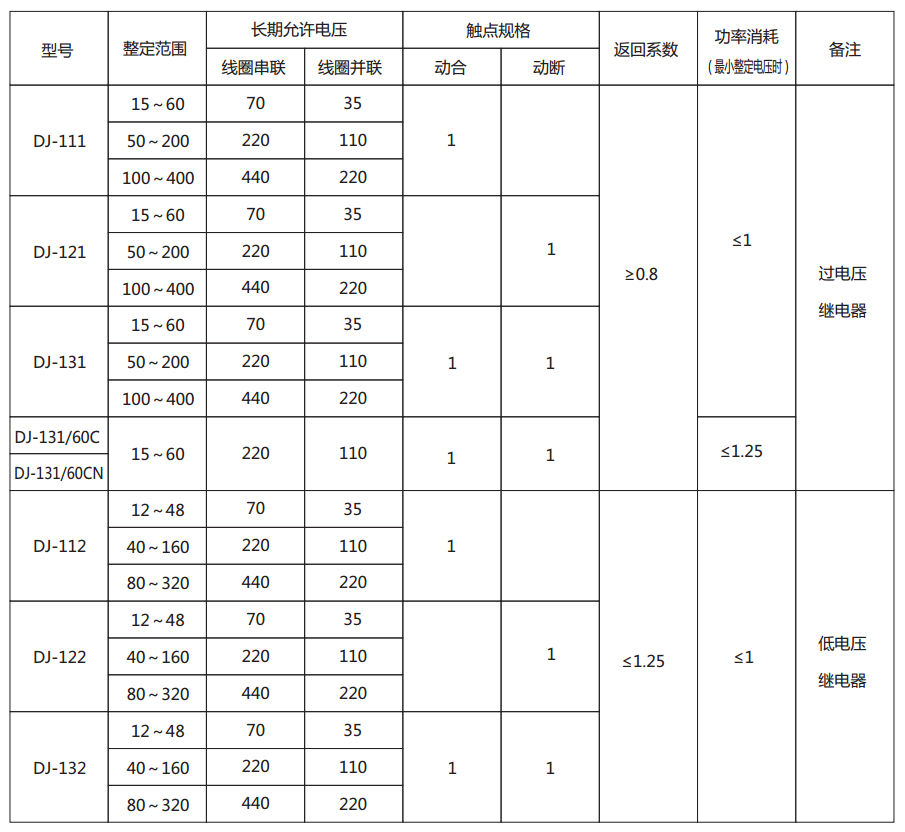 DJ-131電壓繼電器主要技術參數圖片